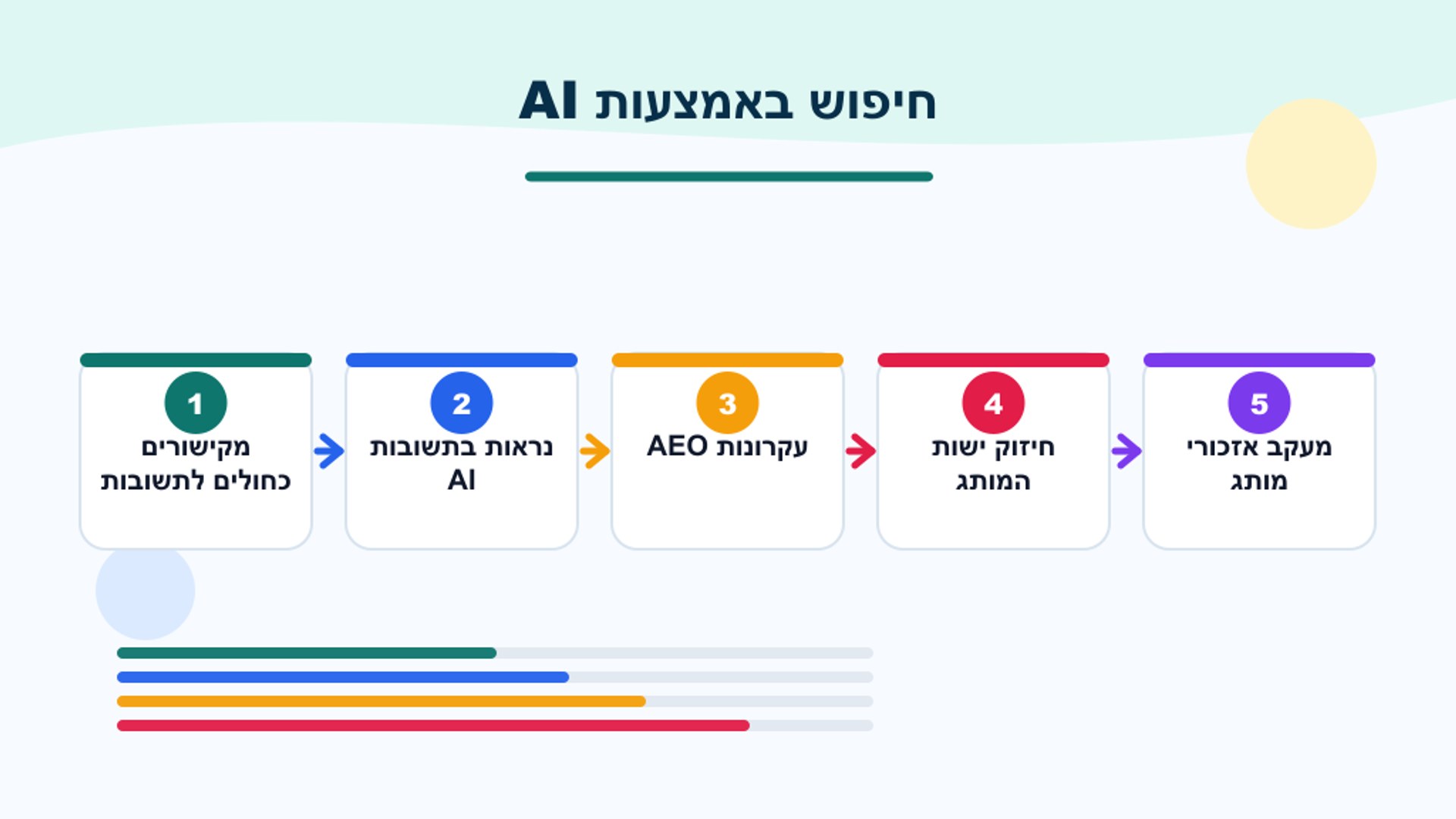 חיפוש באמצעות AI: מקישורים כחולים לתשובות ישירות