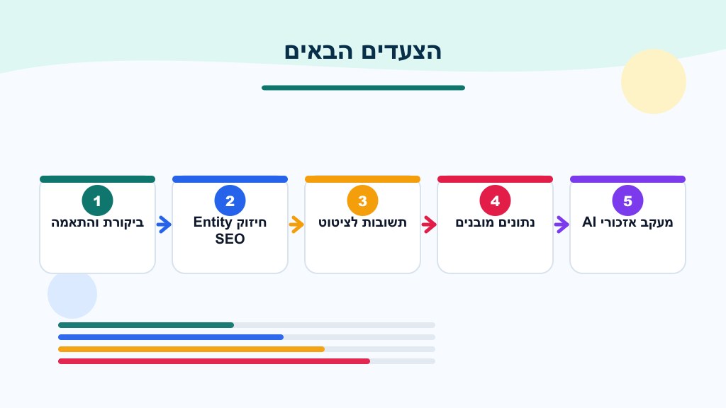 אינפוגרפיקה על הצעדים הבאים שלכם באימוץ אסטרטגיית תוכן "AI-first" עם אייקונים, זרימה ויזואלית ואלמנטים תומכים תמציתיים.